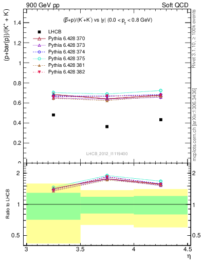 Plot of pbarp2KpKm_y in 900 GeV pp collisions