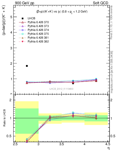 Plot of pbarp2KpKm_y in 900 GeV pp collisions