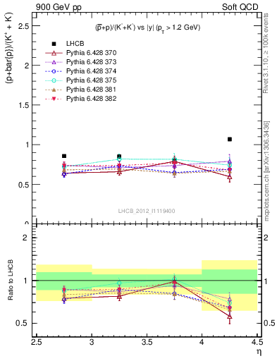 Plot of pbarp2KpKm_y in 900 GeV pp collisions