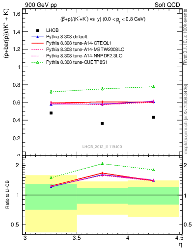 Plot of pbarp2KpKm_y in 900 GeV pp collisions