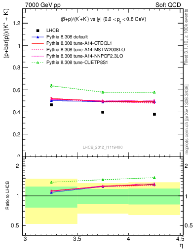 Plot of pbarp2KpKm_y in 7000 GeV pp collisions