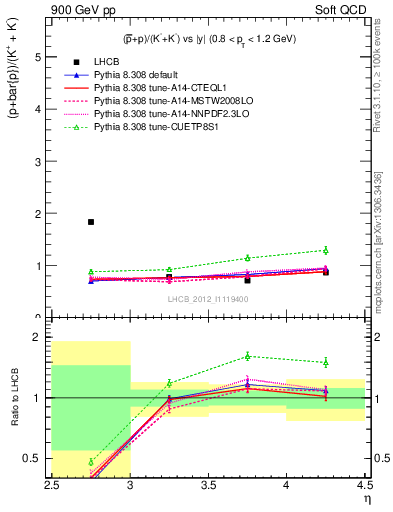 Plot of pbarp2KpKm_y in 900 GeV pp collisions