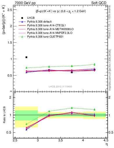 Plot of pbarp2KpKm_y in 7000 GeV pp collisions