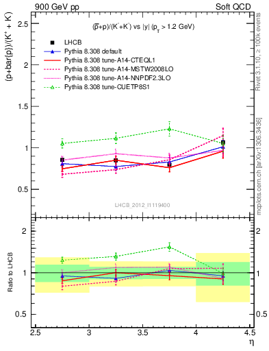 Plot of pbarp2KpKm_y in 900 GeV pp collisions