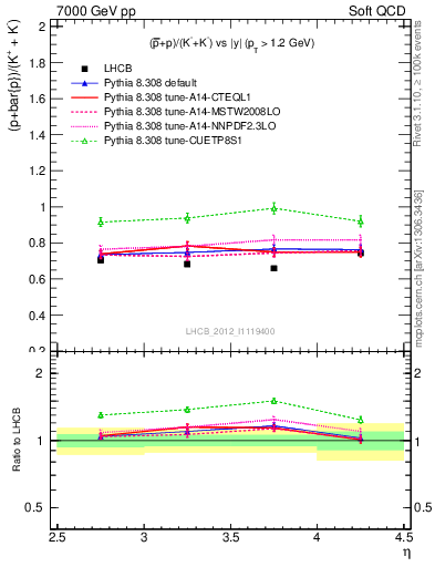 Plot of pbarp2KpKm_y in 7000 GeV pp collisions