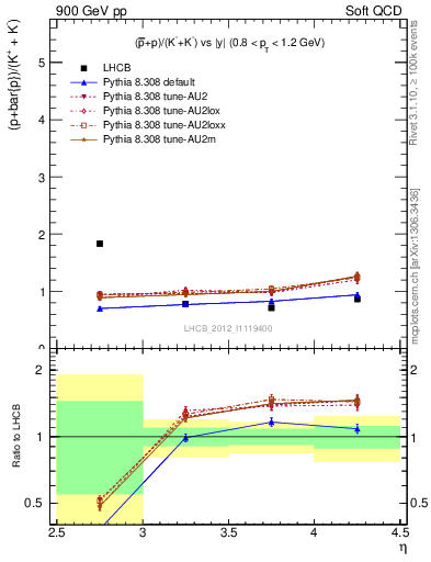 Plot of pbarp2KpKm_y in 900 GeV pp collisions