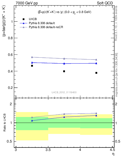 Plot of pbarp2KpKm_y in 7000 GeV pp collisions