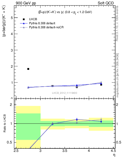 Plot of pbarp2KpKm_y in 900 GeV pp collisions