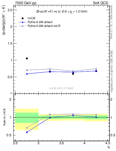 Plot of pbarp2KpKm_y in 7000 GeV pp collisions