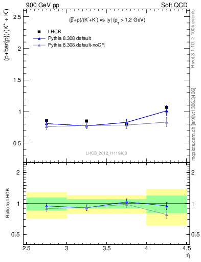 Plot of pbarp2KpKm_y in 900 GeV pp collisions