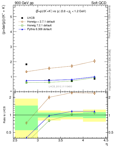 Plot of pbarp2KpKm_y in 900 GeV pp collisions