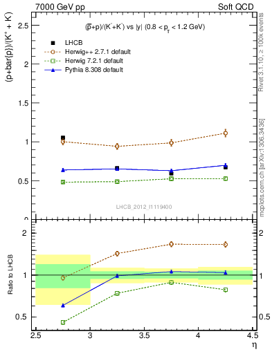 Plot of pbarp2KpKm_y in 7000 GeV pp collisions