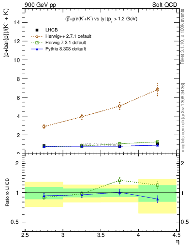 Plot of pbarp2KpKm_y in 900 GeV pp collisions