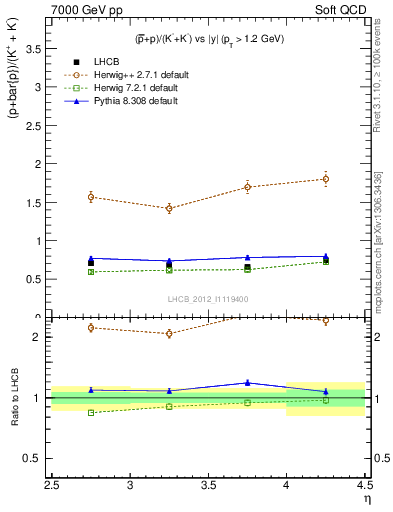 Plot of pbarp2KpKm_y in 7000 GeV pp collisions