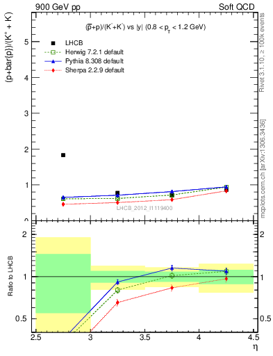 Plot of pbarp2KpKm_y in 900 GeV pp collisions