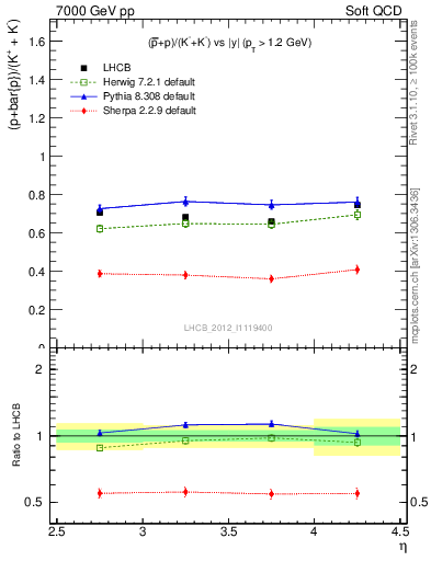 Plot of pbarp2KpKm_y in 7000 GeV pp collisions