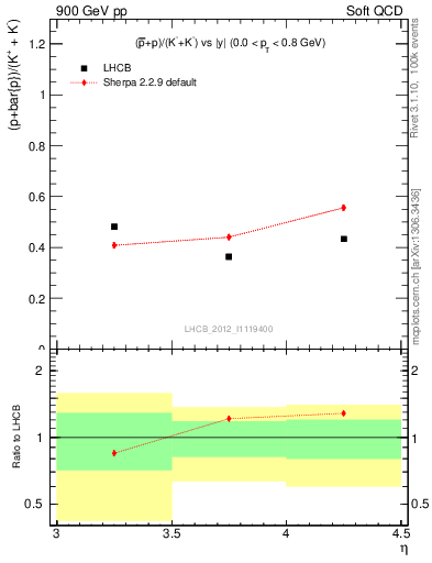 Plot of pbarp2KpKm_y in 900 GeV pp collisions