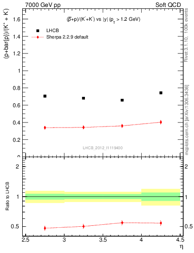 Plot of pbarp2KpKm_y in 7000 GeV pp collisions