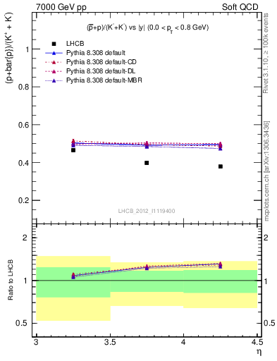 Plot of pbarp2KpKm_y in 7000 GeV pp collisions