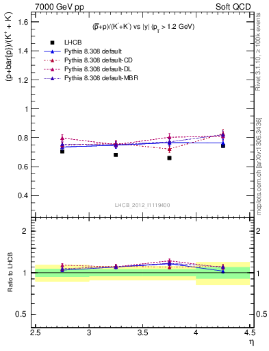 Plot of pbarp2KpKm_y in 7000 GeV pp collisions