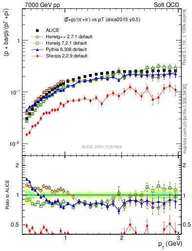 Plot of pbarp2pippim_pt in 7000 GeV pp collisions