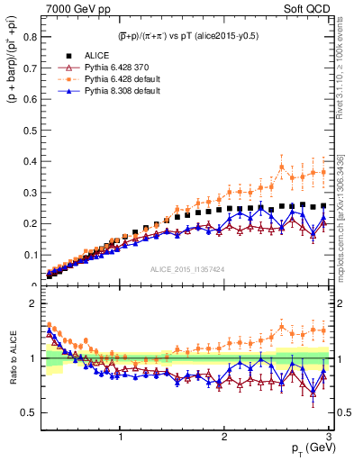 Plot of pbarp2pippim_pt in 7000 GeV pp collisions