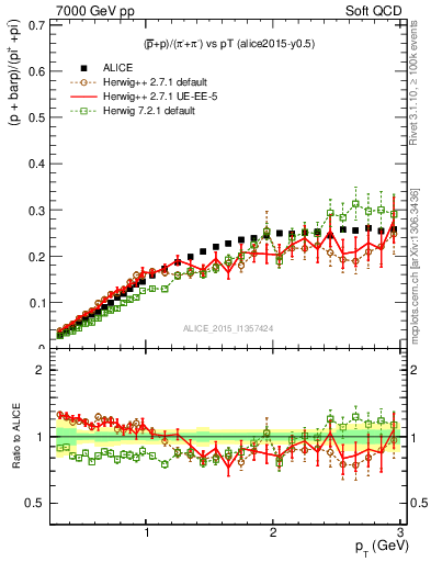 Plot of pbarp2pippim_pt in 7000 GeV pp collisions