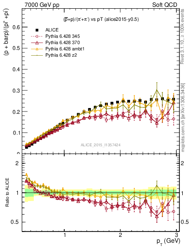 Plot of pbarp2pippim_pt in 7000 GeV pp collisions