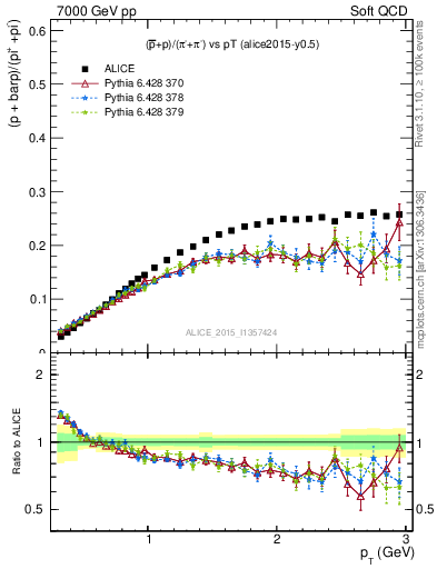 Plot of pbarp2pippim_pt in 7000 GeV pp collisions