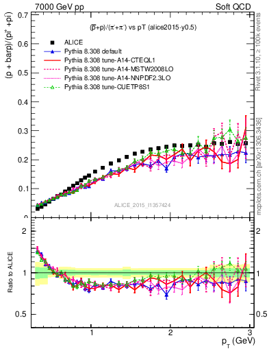 Plot of pbarp2pippim_pt in 7000 GeV pp collisions