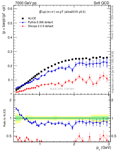 Plot of pbarp2pippim_pt in 7000 GeV pp collisions