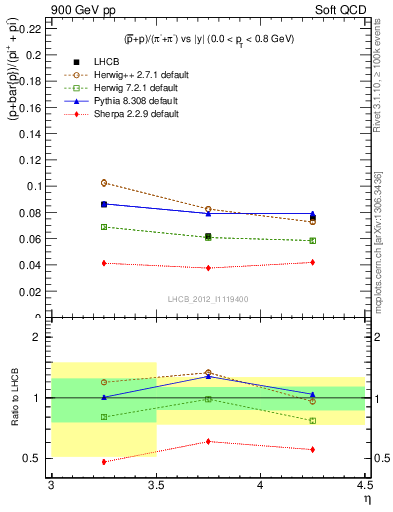 Plot of pbarp2pippim_y in 900 GeV pp collisions