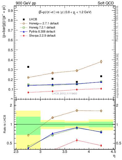 Plot of pbarp2pippim_y in 900 GeV pp collisions