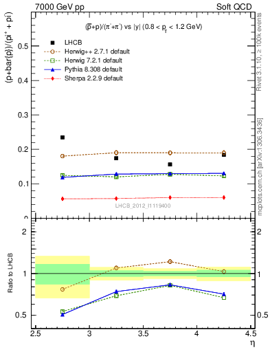 Plot of pbarp2pippim_y in 7000 GeV pp collisions