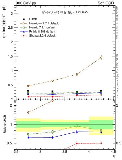 Plot of pbarp2pippim_y in 900 GeV pp collisions