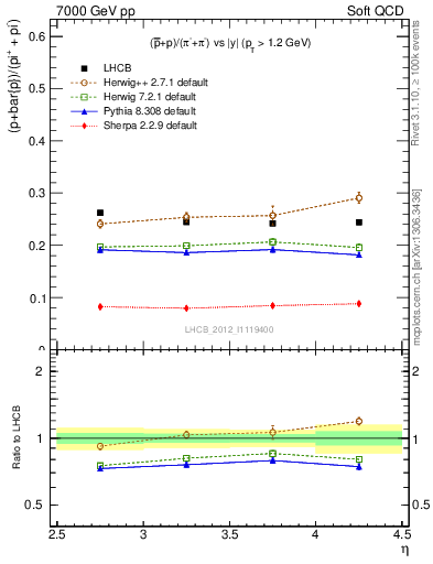 Plot of pbarp2pippim_y in 7000 GeV pp collisions