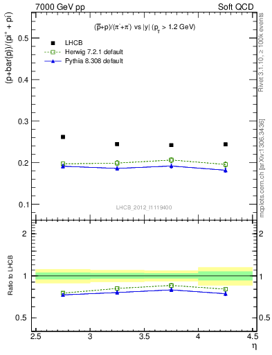 Plot of pbarp2pippim_y in 7000 GeV pp collisions