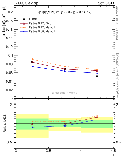 Plot of pbarp2pippim_y in 7000 GeV pp collisions