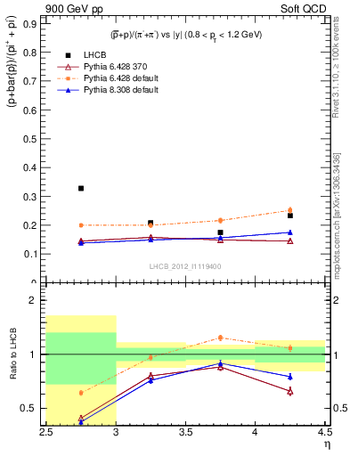 Plot of pbarp2pippim_y in 900 GeV pp collisions