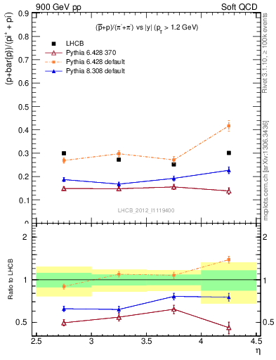 Plot of pbarp2pippim_y in 900 GeV pp collisions