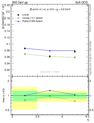 Plot of pbarp2pippim_y in 900 GeV pp collisions