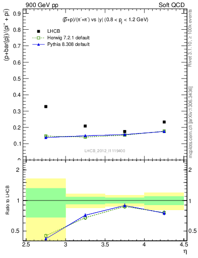 Plot of pbarp2pippim_y in 900 GeV pp collisions