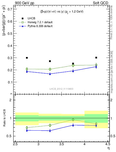 Plot of pbarp2pippim_y in 900 GeV pp collisions