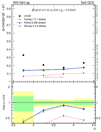 Plot of pbarp2pippim_y in 900 GeV pp collisions