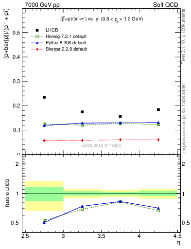 Plot of pbarp2pippim_y in 7000 GeV pp collisions