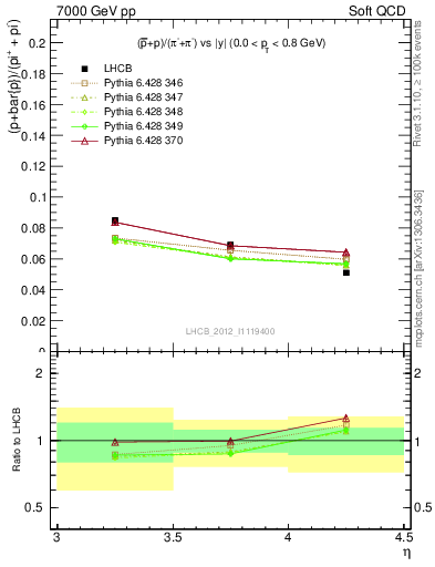 Plot of pbarp2pippim_y in 7000 GeV pp collisions