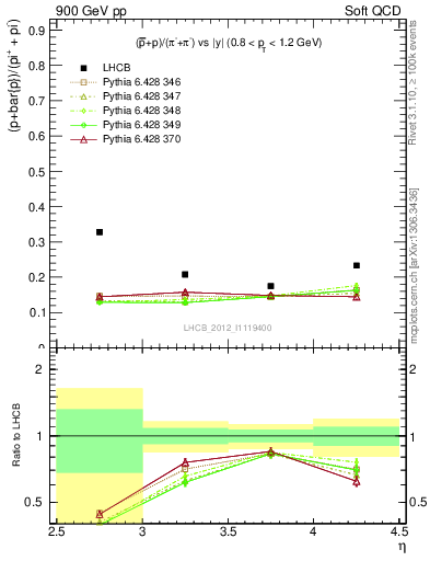 Plot of pbarp2pippim_y in 900 GeV pp collisions