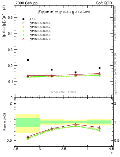 Plot of pbarp2pippim_y in 7000 GeV pp collisions