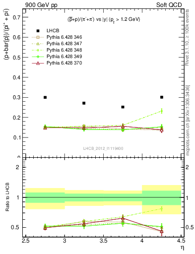 Plot of pbarp2pippim_y in 900 GeV pp collisions