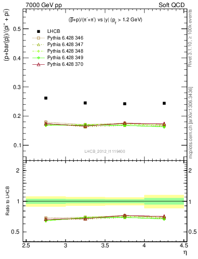 Plot of pbarp2pippim_y in 7000 GeV pp collisions